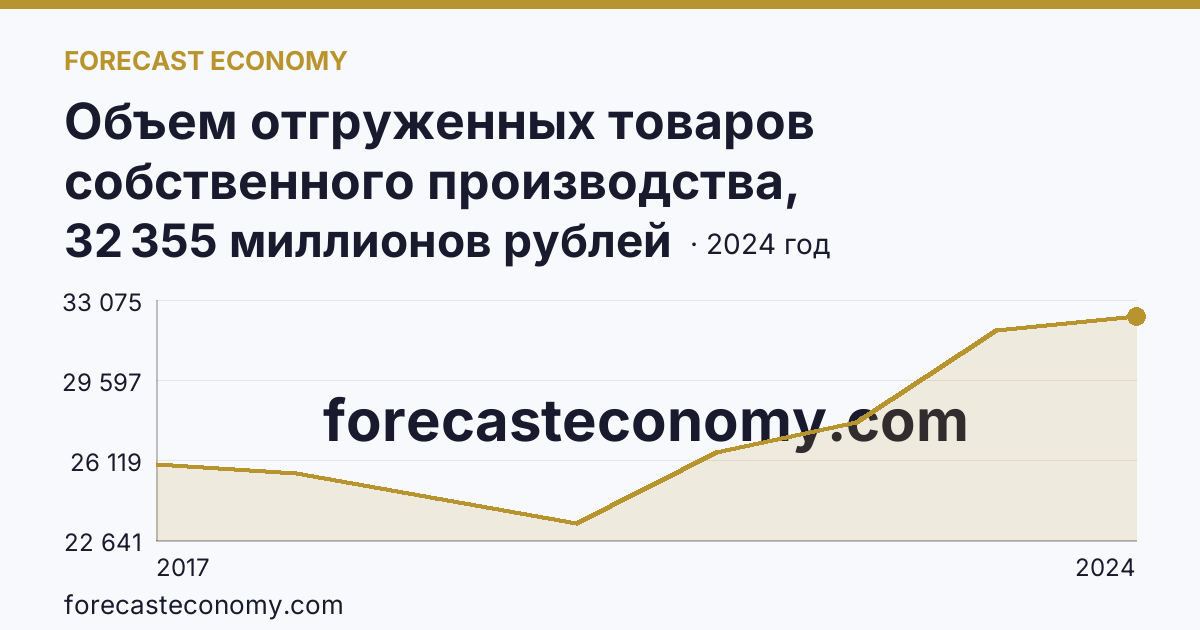 Объем отгруженных товаров собственного производства, выполненных работ и услуг собственными силами по видам экономической деятельности — «Обеспечение электрической энергией, газом и паром; кондиционирование воздуха» в соответствии с ОКВЭД2 — Липецкая область: график динамики 2017–2024, последнее значение 32 355 миллионов рублей