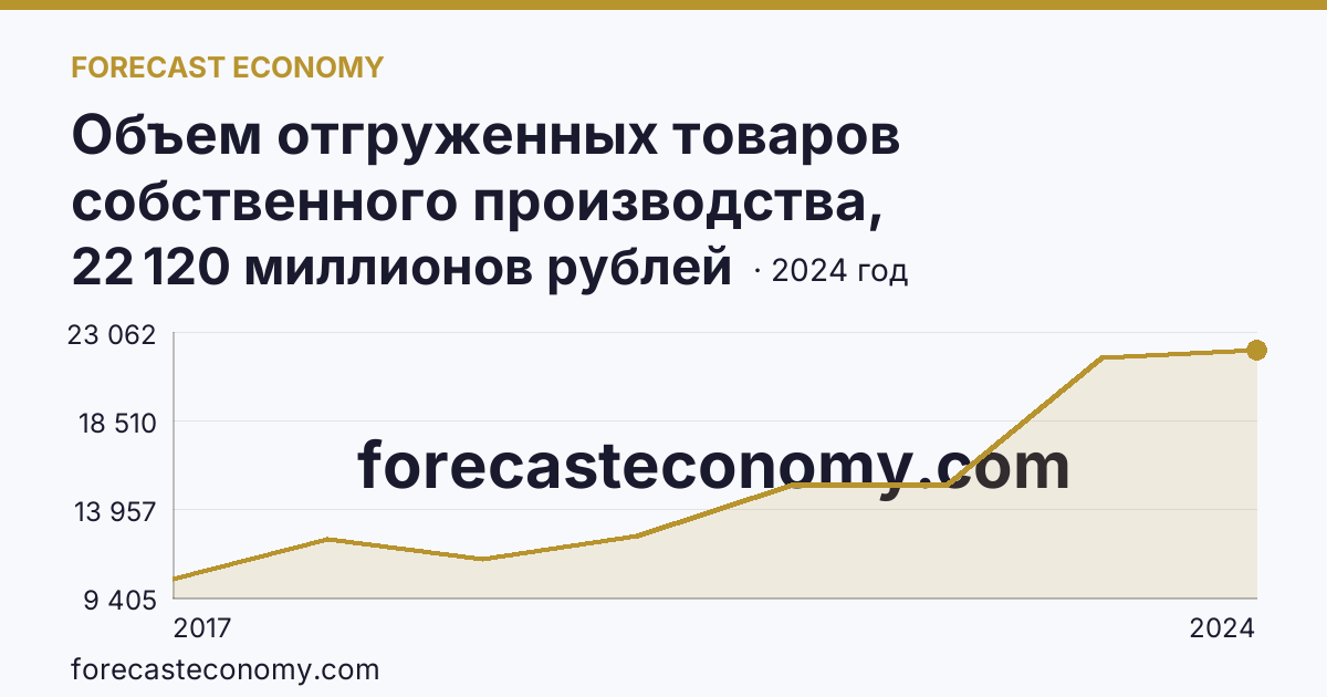 Объем отгруженных товаров собственного производства, выполненных работ и услуг собственными силами по видам экономической деятельности — «Водоснабжение; водоотведение, организация сбора и утилизации отходов, деятельность по ликвидации загрязнений» в соответствии с ОКВЭД2 — Липецкая область: график динамики 2017–2024, последнее значение 22 120 миллионов рублей
