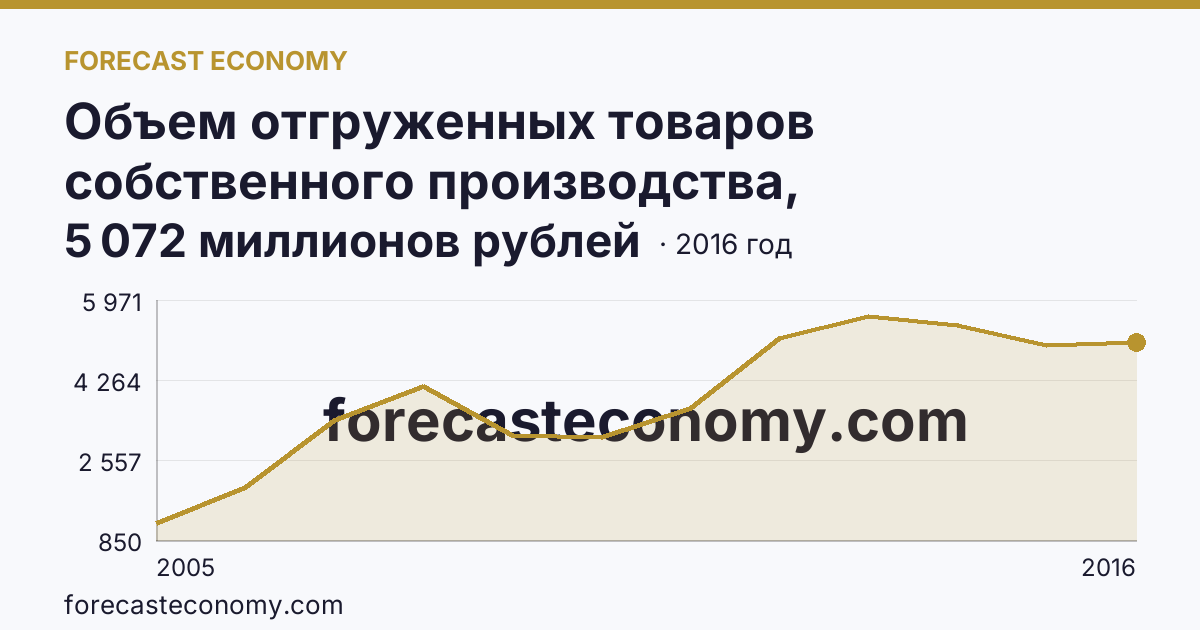 Объем отгруженных товаров собственного производства, выполненных работ и услуг собственными силами по видам экономической деятельности — «Добыча полезных ископаемых» в соответствии с ОКВЭД (2005-2016 гг.) — Липецкая область: график динамики 2005–2016, последнее значение 5 072 миллионов рублей