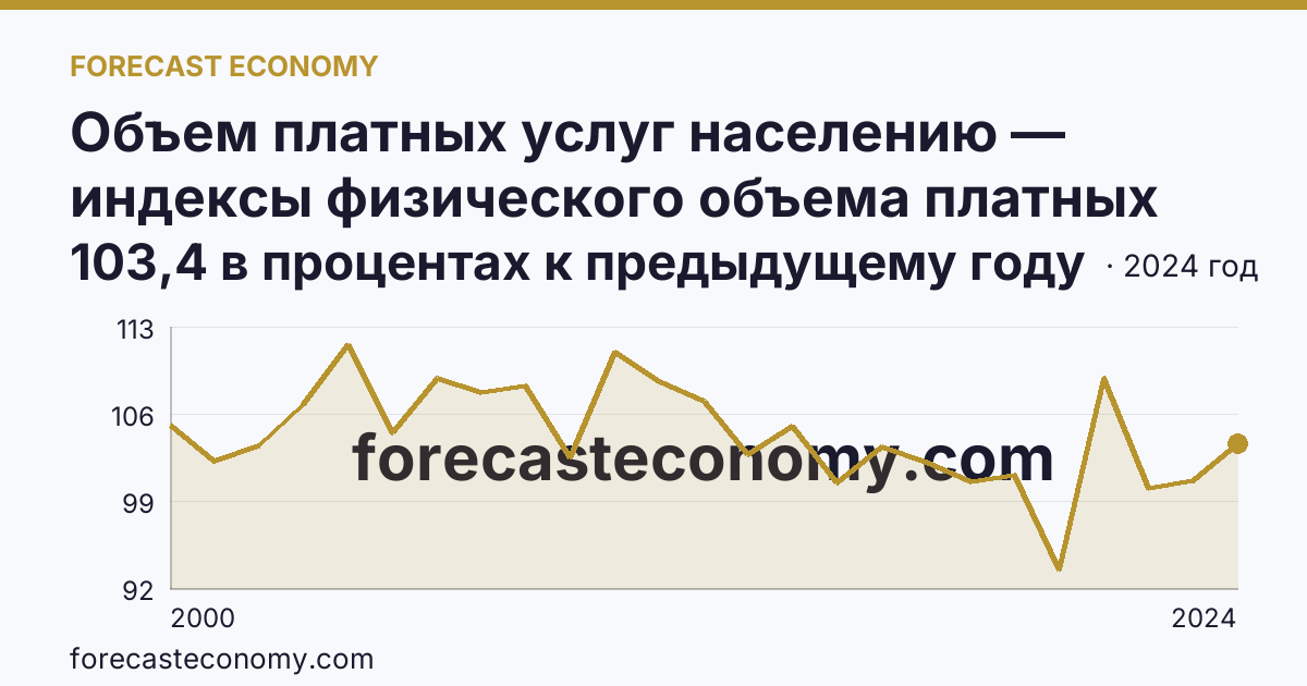 Объем платных услуг населению — индексы физического объема платных услуг населению — Липецкая область: график динамики 2000–2024, последнее значение 103,4 в процентах к предыдущему году