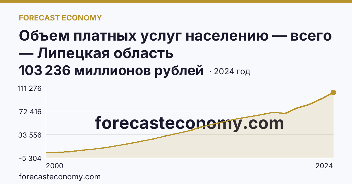 Объем платных услуг населению — всего — Липецкая область: график динамики 2000–2024, последнее значение 103 236 миллионов рублей