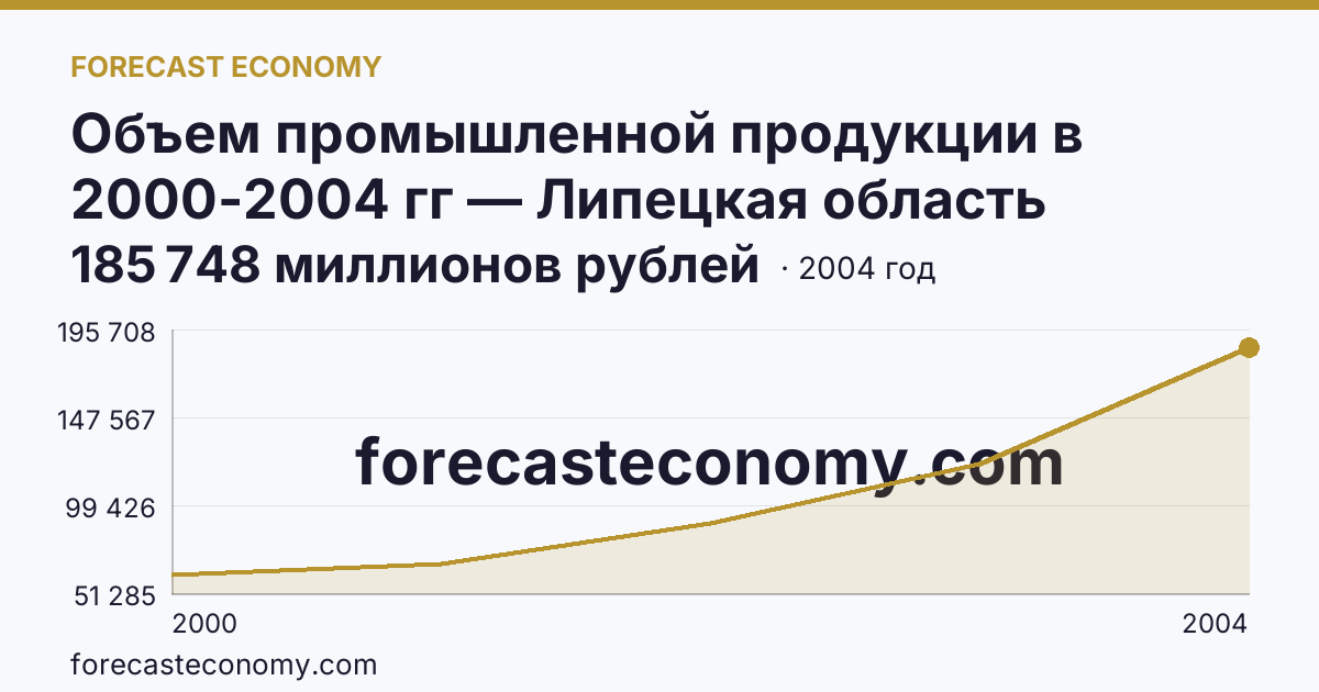 Объем промышленной продукции в 2000-2004 гг — Липецкая область: график динамики 2000–2004, последнее значение 185 748 миллионов рублей