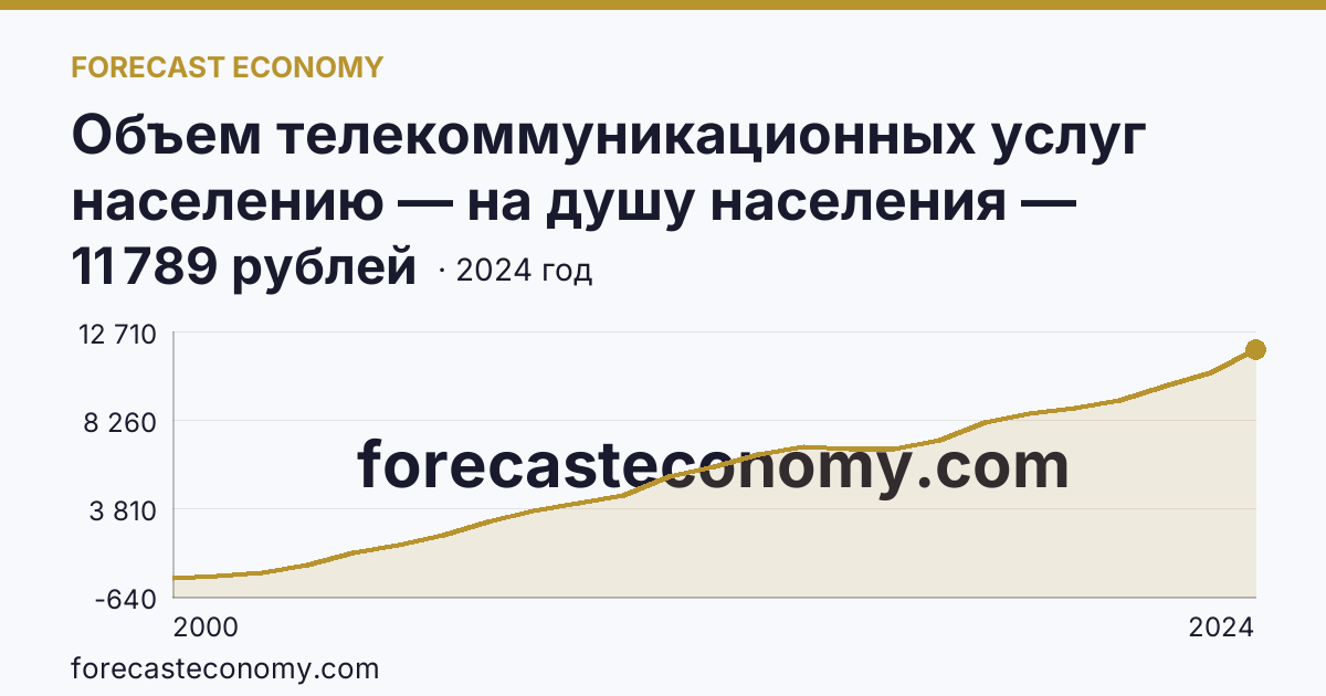 Объем телекоммуникационных услуг населению — на душу населения — Липецкая область: график динамики 2000–2024, последнее значение 11 789 рублей