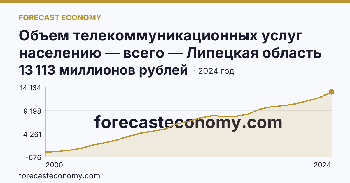Объем телекоммуникационных услуг населению — всего — Липецкая область: график динамики 2000–2024, последнее значение 13 113 миллионов рублей