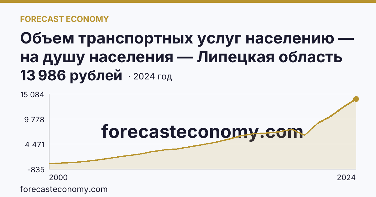 Объем транспортных услуг населению — на душу населения — Липецкая область: график динамики 2000–2024, последнее значение 13 986 рублей