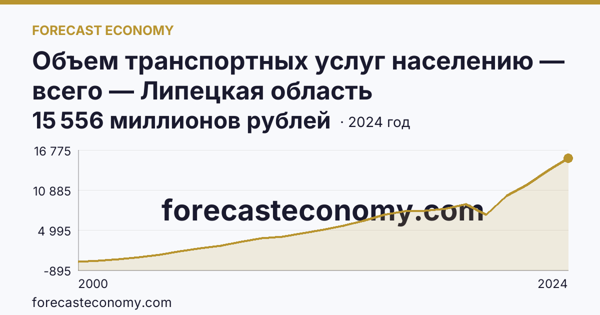 Объем транспортных услуг населению — всего — Липецкая область: график динамики 2000–2024, последнее значение 15 556 миллионов рублей