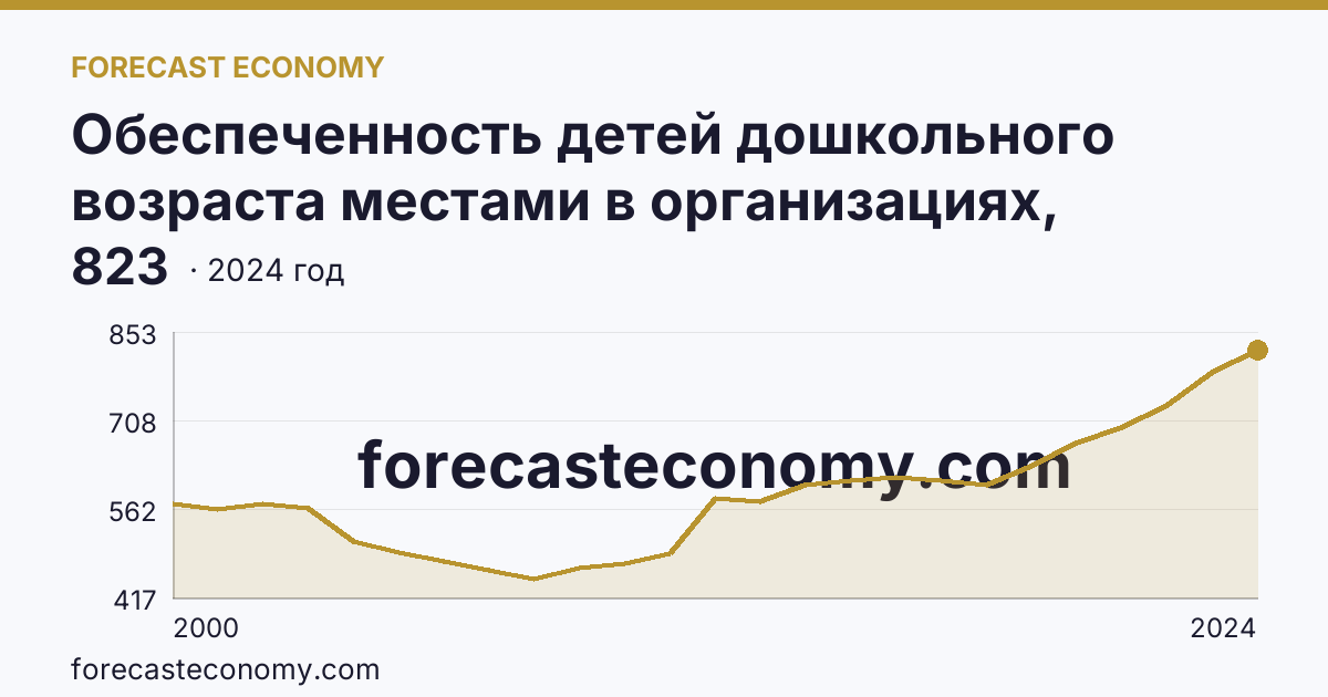 Обеспеченность детей дошкольного возраста местами в организациях, осуществляющих образовательную деятельность по образовательным программам дошкольного образования, присмотр и уход за детьми — Липецкая область: график динамики 2000–2024, последнее значение 823