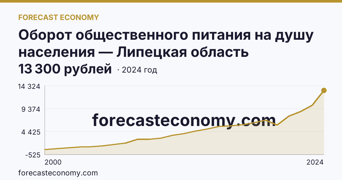 Оборот общественного питания на душу населения — Липецкая область: график динамики 2000–2024, последнее значение 13 300 рублей