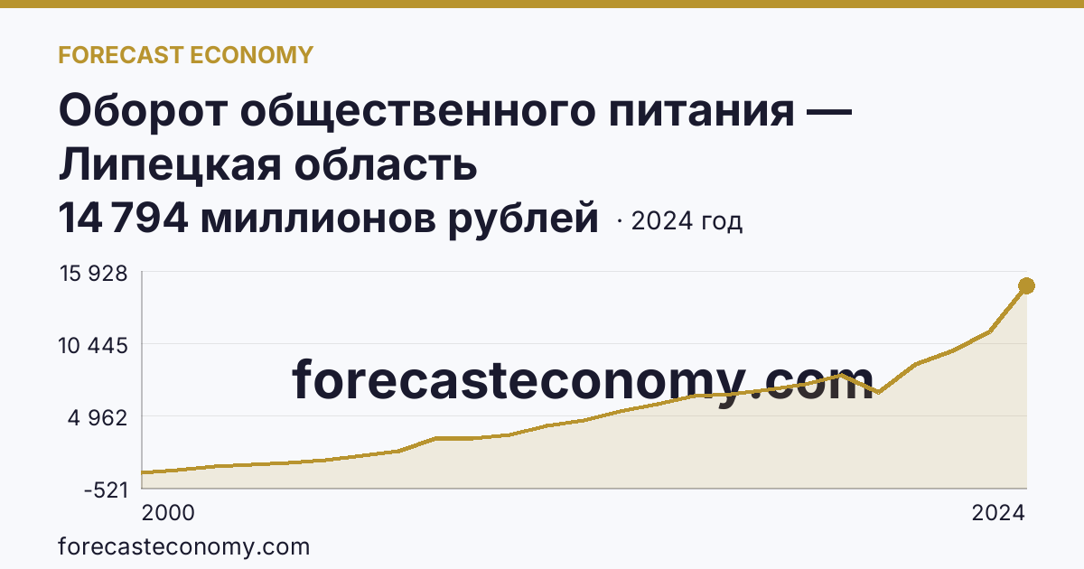 Оборот общественного питания — Липецкая область: график динамики 2000–2024, последнее значение 14 794 миллионов рублей