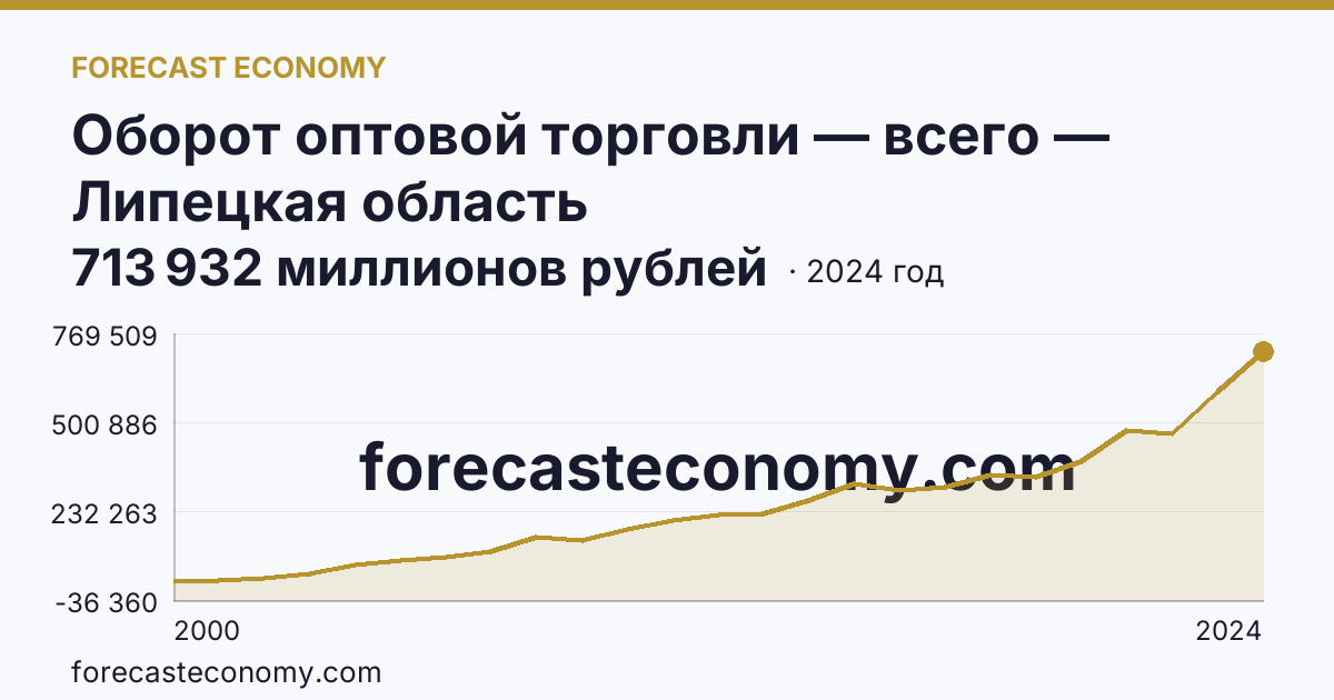Оборот оптовой торговли — всего — Липецкая область: график динамики 2000–2024, последнее значение 713 932 миллионов рублей
