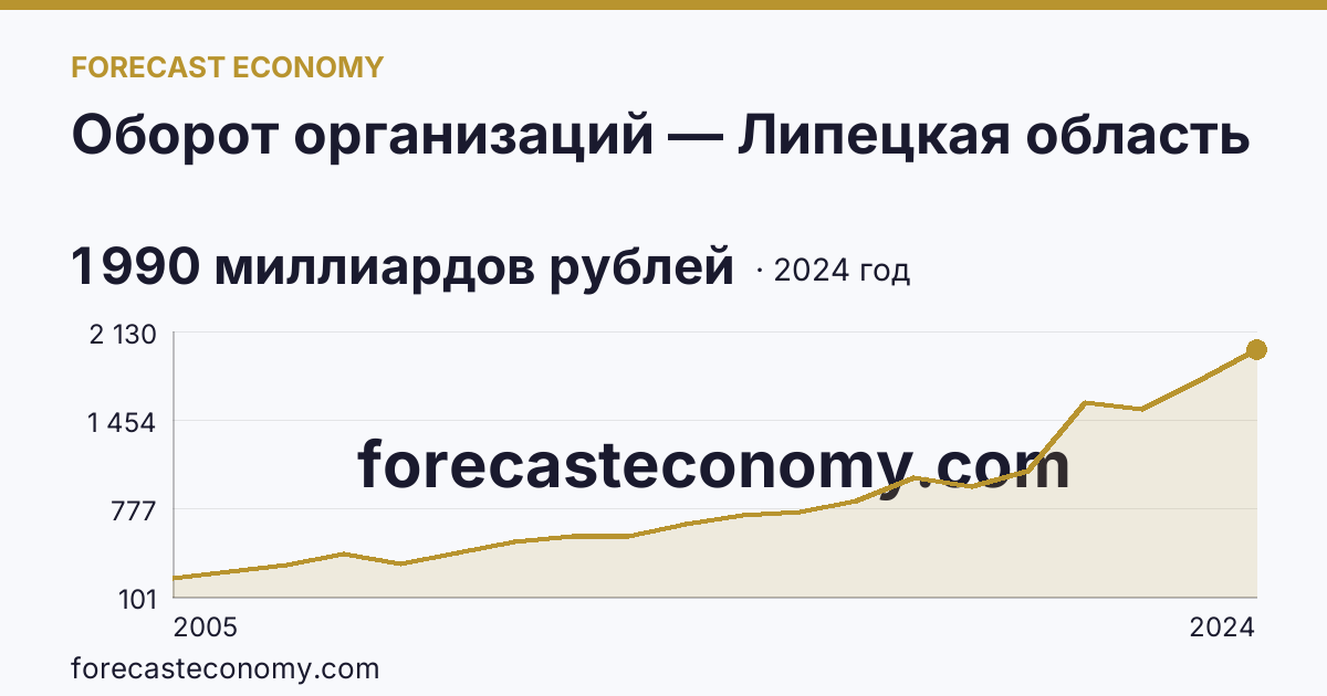 Оборот организаций — Липецкая область: график динамики 2005–2024, последнее значение 1 990 миллиардов рублей