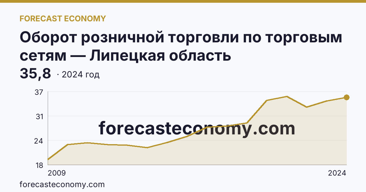 Оборот розничной торговли по торговым сетям — Липецкая область: график динамики 2009–2024, последнее значение 35,8