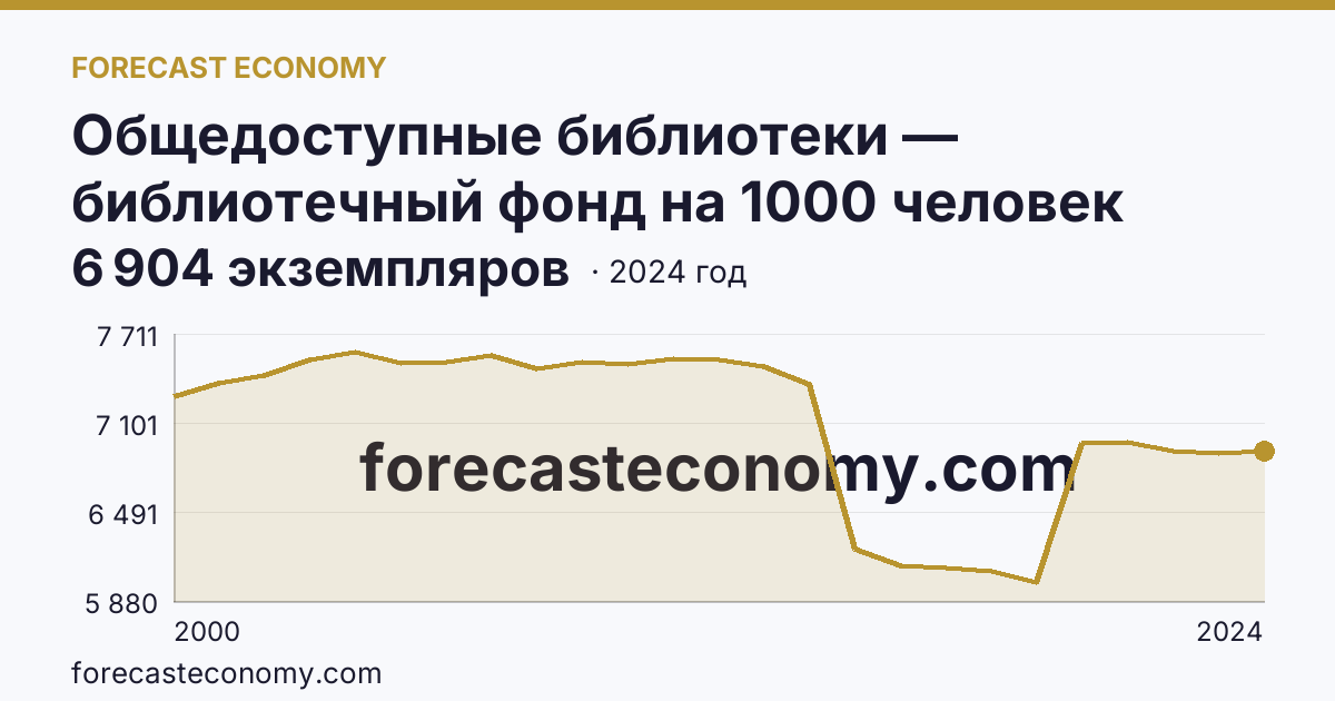 Общедоступные библиотеки — библиотечный фонд на 1000 человек населения — Липецкая область: график динамики 2000–2024, последнее значение 6 904 экземпляров