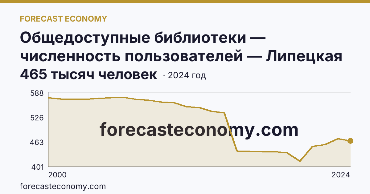 Общедоступные библиотеки — численность пользователей — Липецкая область: график динамики 2000–2024, последнее значение 465 тысяч человек