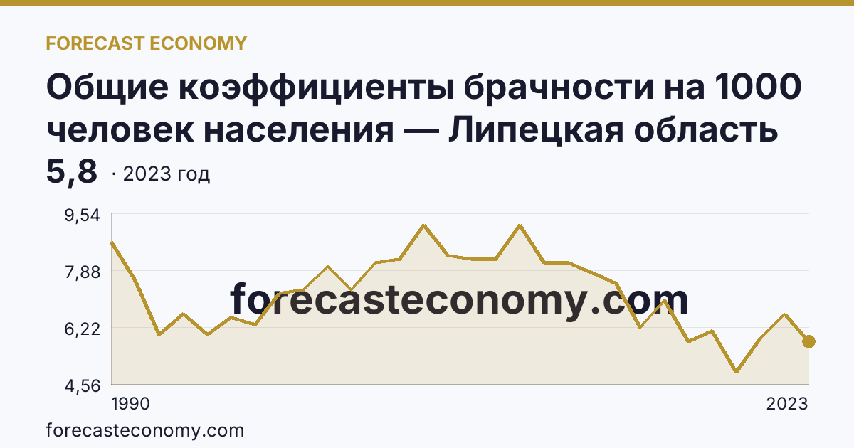 Общие коэффициенты брачности на 1000 человек населения — Липецкая область: график динамики 1990–2023, последнее значение 5,8
