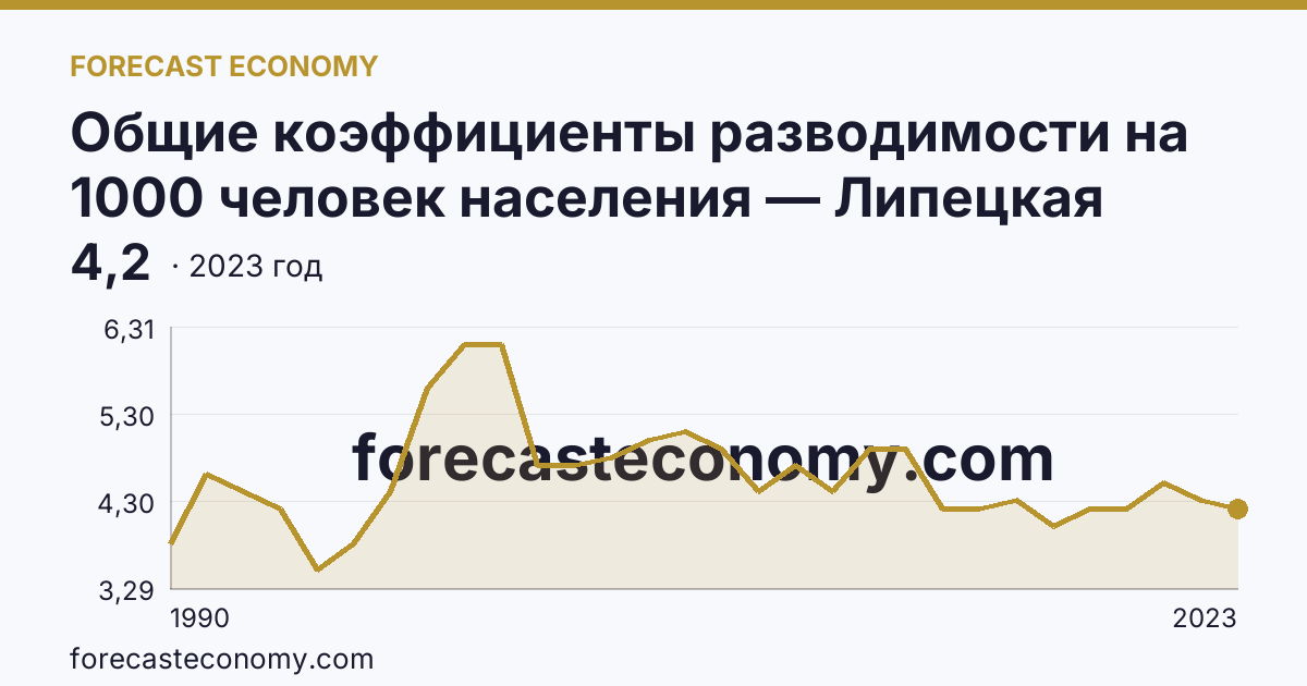 Общие коэффициенты разводимости на 1000 человек населения — Липецкая область: график динамики 1990–2023, последнее значение 4,2