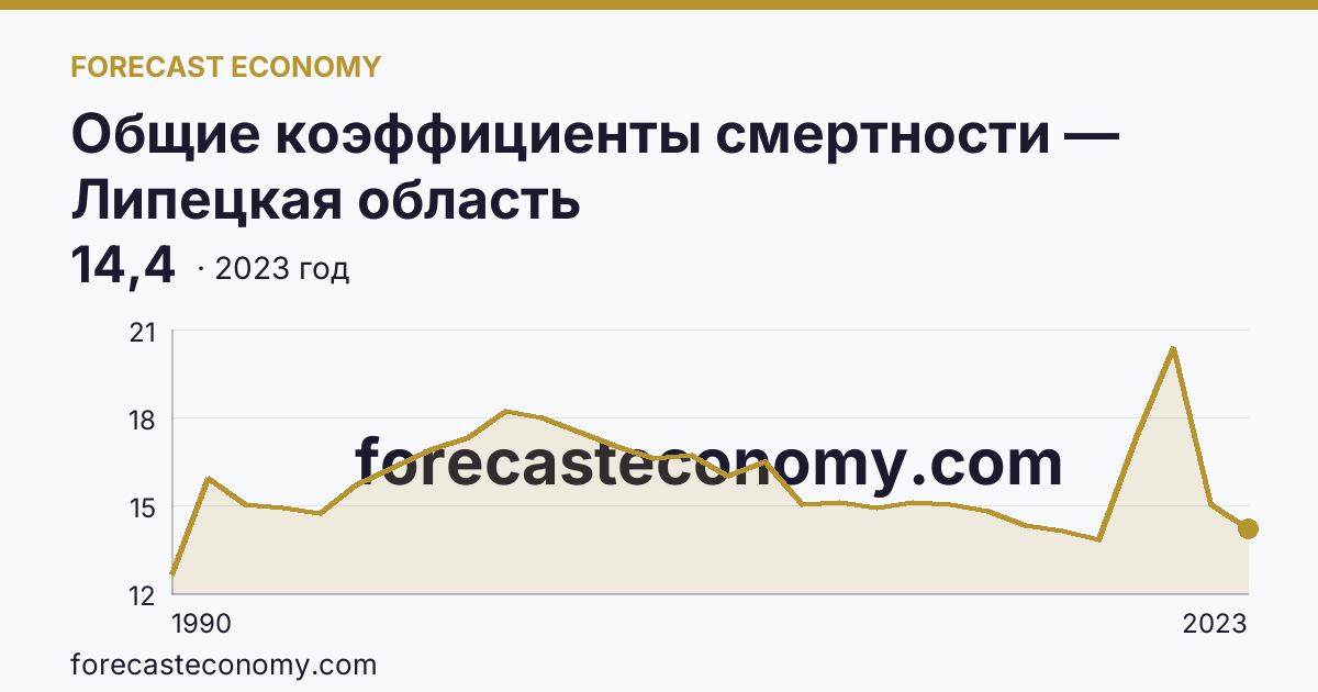 Общие коэффициенты смертности — Липецкая область: график динамики 1990–2023, последнее значение 14,4