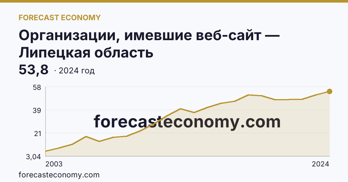 Организации, имевшие веб-сайт — Липецкая область: график динамики 2003–2024, последнее значение 53,8