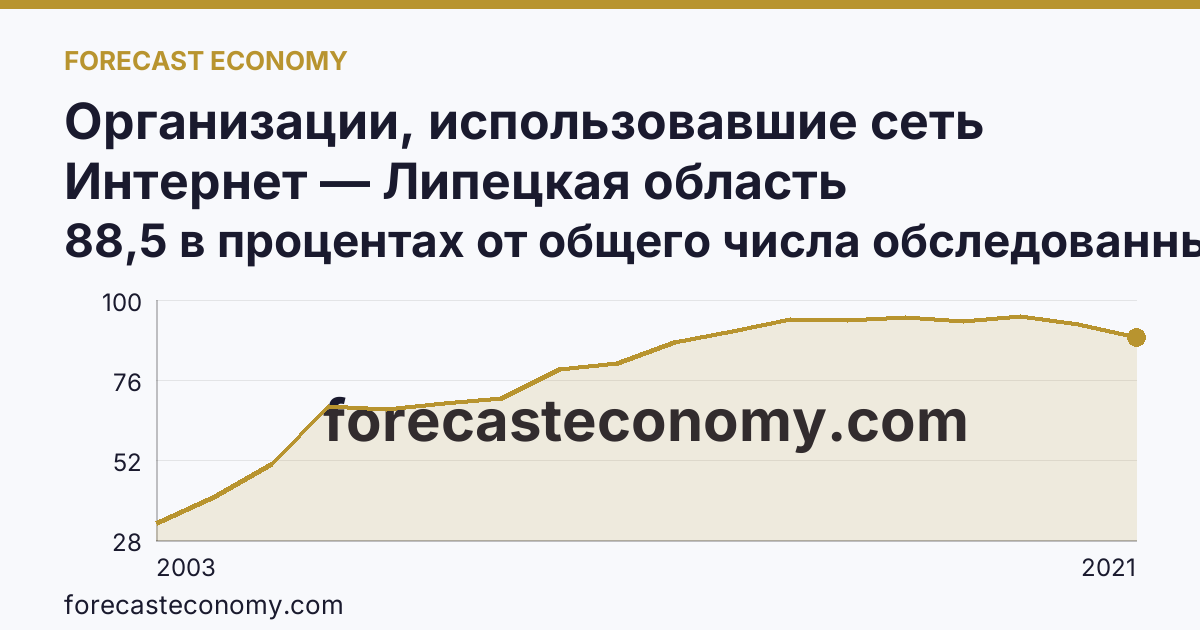 Организации, использовавшие сеть Интернет — Липецкая область: график динамики 2003–2021, последнее значение 88,5 в процентах от общего числа обследованных организаций