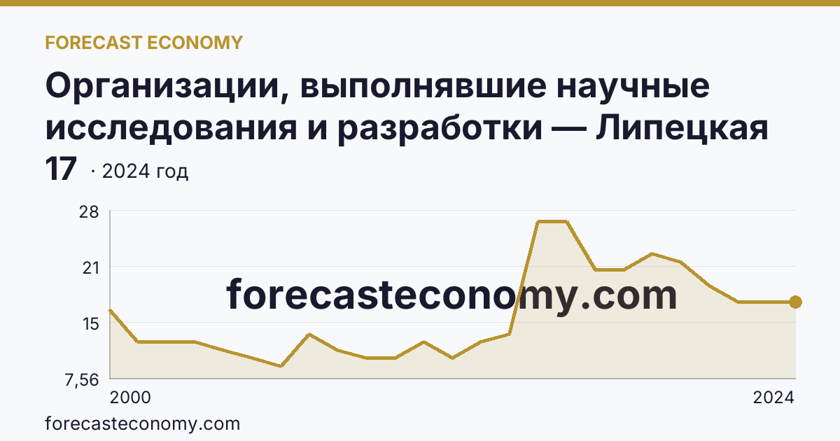 Организации, выполнявшие научные исследования и разработки — Липецкая область: график динамики 2000–2024, последнее значение 17