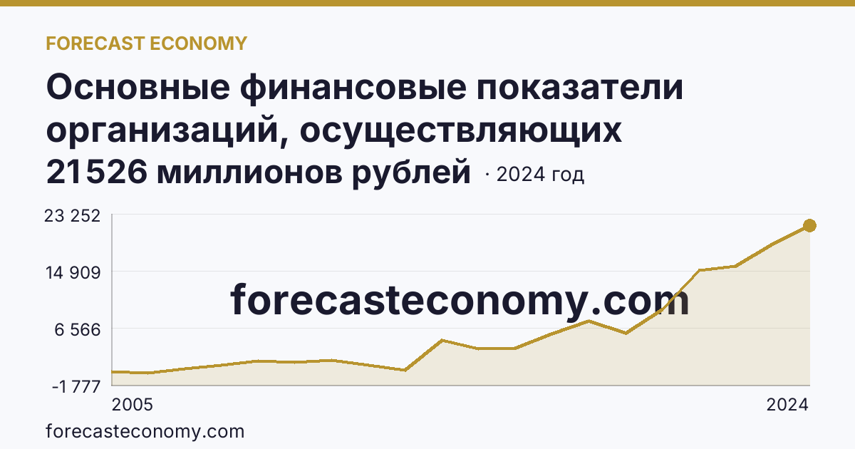 Основные финансовые показатели организаций, осуществляющих деятельность в растениеводстве и животноводстве — сальдированный финансовый результат (прибыль (убыток) до налогообложения) организаций. Животноводство — Липецкая область: график динамики 2005–2024, последнее значение 21 526 миллионов рублей