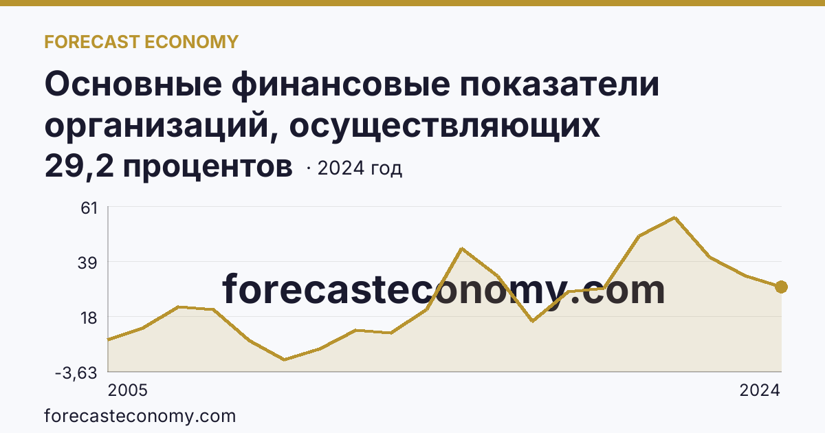 Основные финансовые показатели организаций, осуществляющих деятельность в растениеводстве и животноводстве — рентабельность проданных товаров, продукции (работ, услуг) организаций. Растениеводство — Липецкая область: график динамики 2005–2024, последнее значение 29,2 процентов