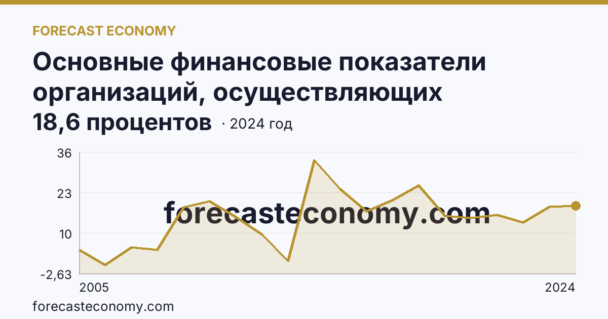 Основные финансовые показатели организаций, осуществляющих деятельность в растениеводстве и животноводстве — рентабельность проданных товаров, продукции (работ, услуг) организаций. Животноводство — Липецкая область: график динамики 2005–2024, последнее значение 18,6 процентов