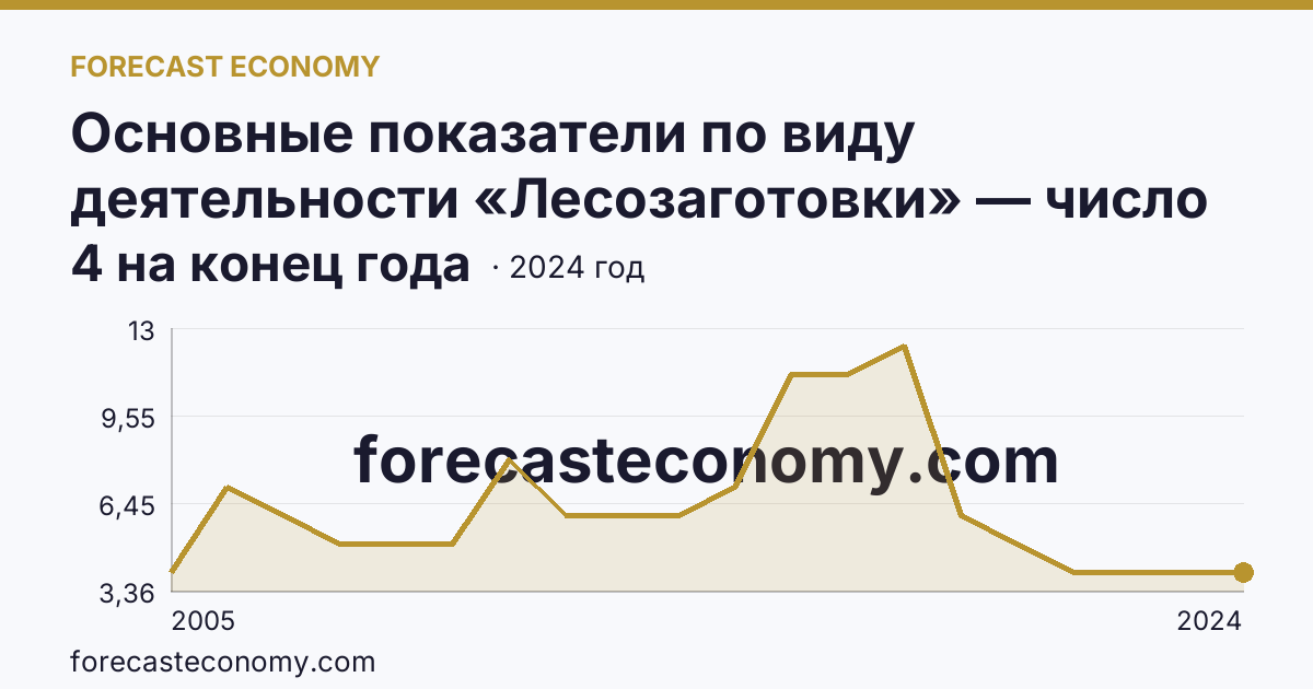 Основные показатели по виду деятельности «Лесозаготовки» — число организаций — Липецкая область: график динамики 2005–2024, последнее значение 4 на конец года