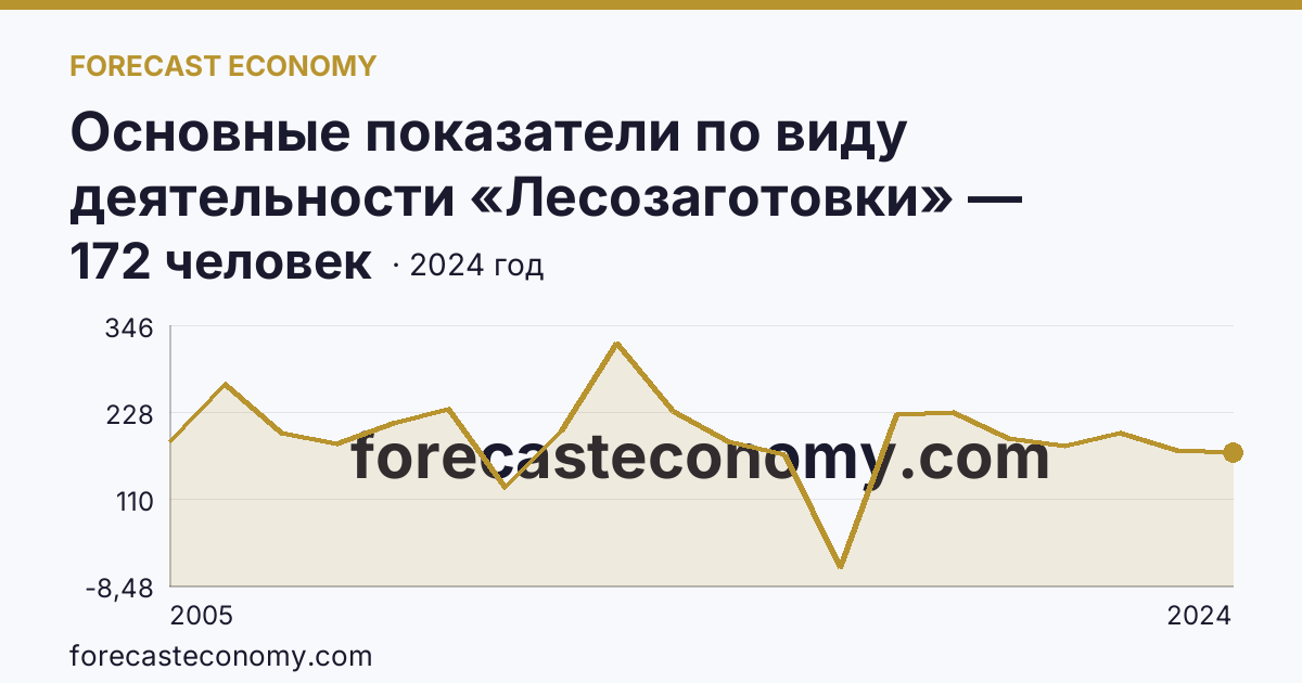 Основные показатели по виду деятельности «Лесозаготовки» — среднесписочная численность работников организаций — Липецкая область: график динамики 2005–2024, последнее значение 172 человек