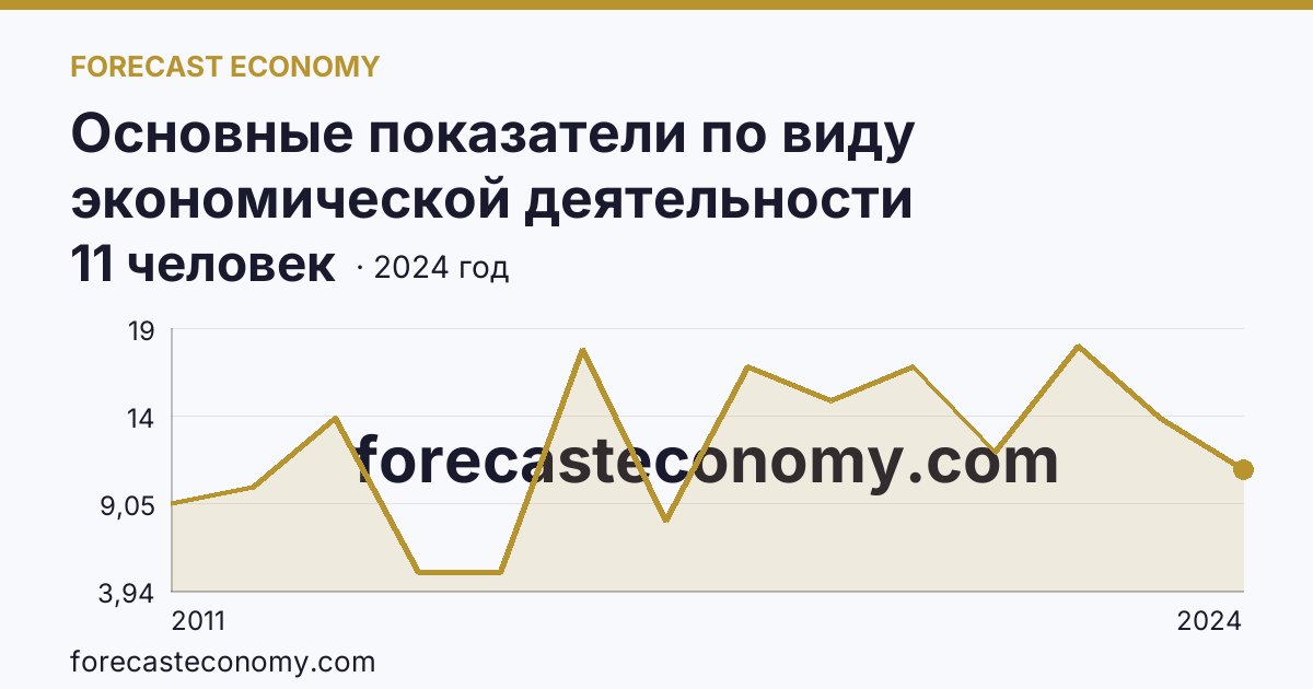 Основные показатели по виду экономической деятельности «Рыболовство» — среднесписочная численность работников организаций — Липецкая область: график динамики 2011–2024, последнее значение 11 человек