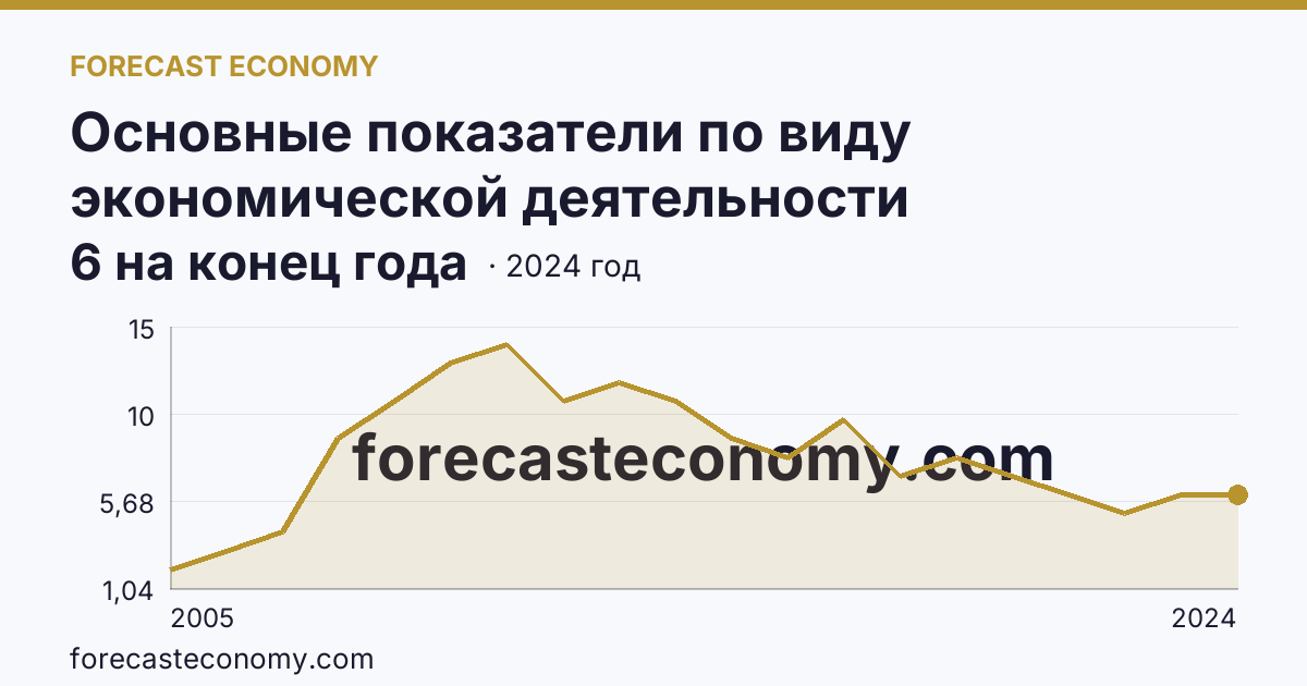 Основные показатели по виду экономической деятельности «Рыболовство» — число организаций — Липецкая область: график динамики 2005–2024, последнее значение 6 на конец года