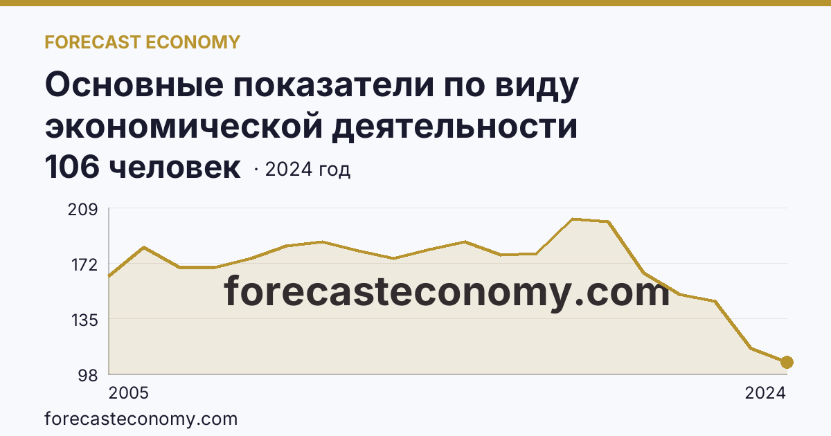Основные показатели по виду экономической деятельности «Рыбоводство» — среднесписочная численность работников организаций — Липецкая область: график динамики 2005–2024, последнее значение 106 человек