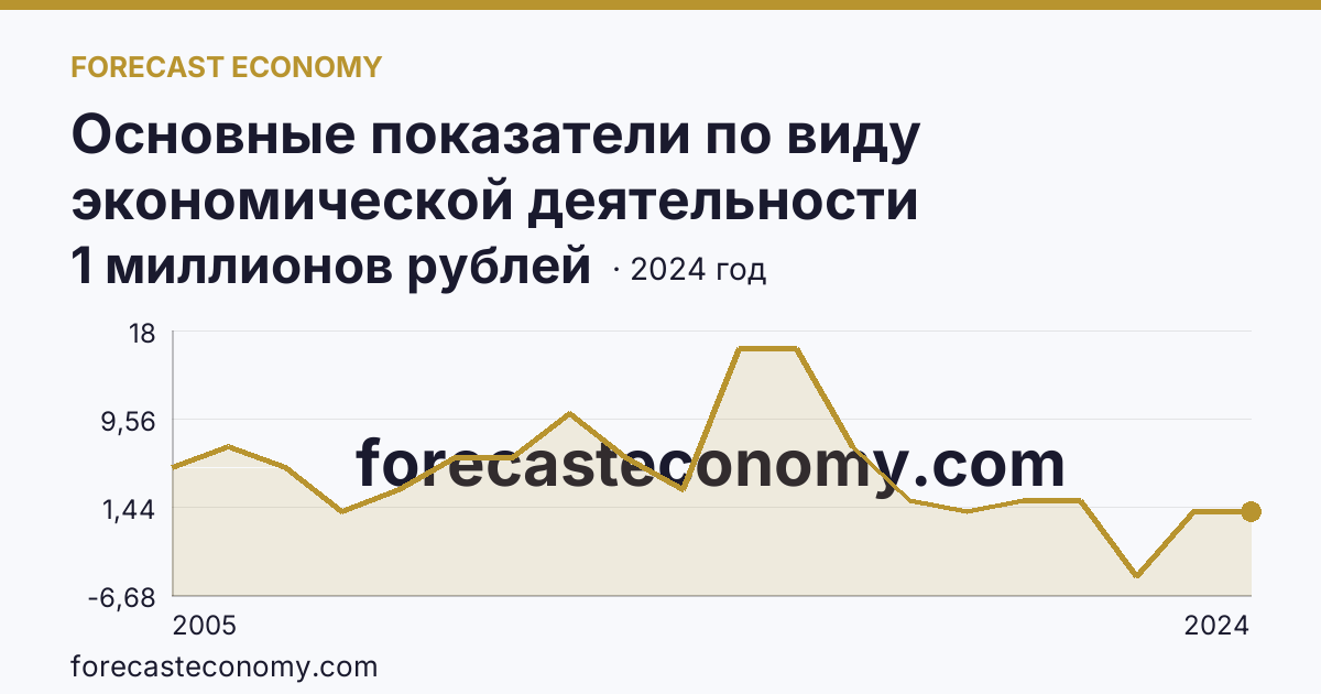 Основные показатели по виду экономической деятельности «Рыбоводство» — сальдированный финансовый результат (прибыль (убыток) до налогообложения) деятельности организаций — Липецкая область: график динамики 2005–2024, последнее значение 1 миллионов рублей
