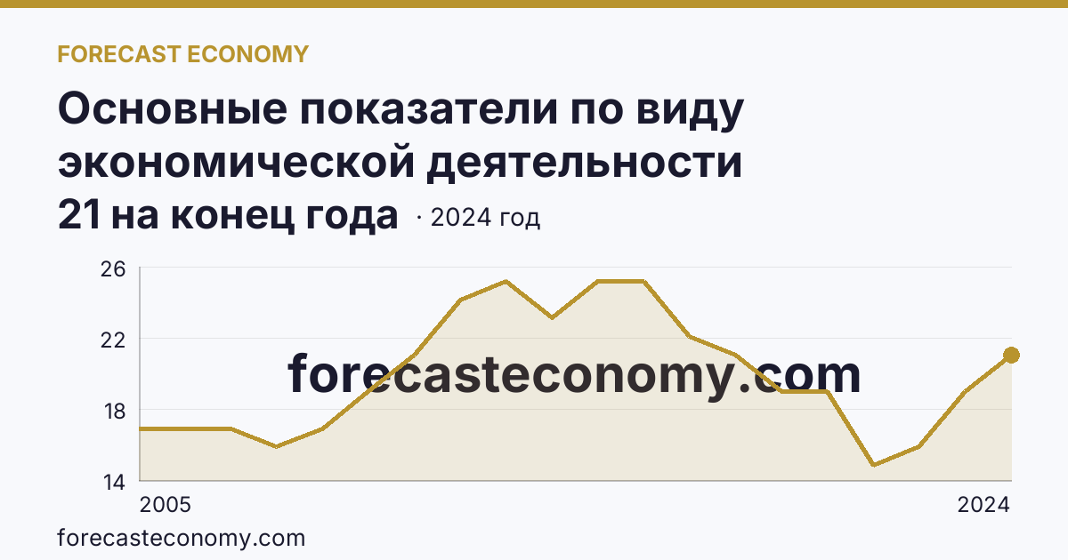 Основные показатели по виду экономической деятельности «Рыбоводство» — число организаций — Липецкая область: график динамики 2005–2024, последнее значение 21 на конец года