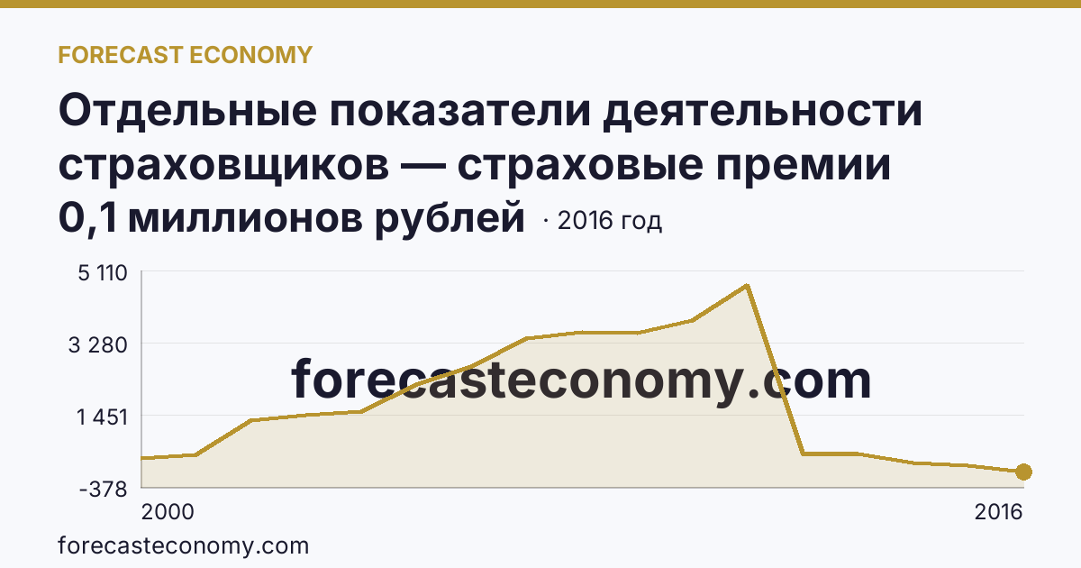 Отдельные показатели деятельности страховщиков — страховые премии (взносы) — Липецкая область: график динамики 2000–2016, последнее значение 0,1 миллионов рублей