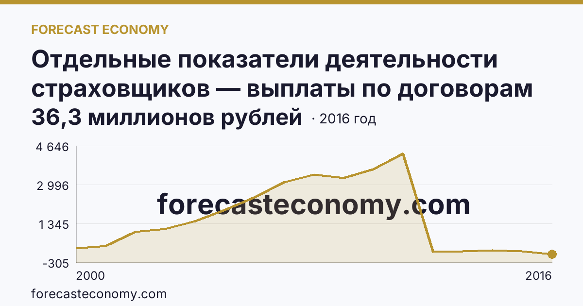 Отдельные показатели деятельности страховщиков — выплаты по договорам страхования — Липецкая область: график динамики 2000–2016, последнее значение 36,3 миллионов рублей