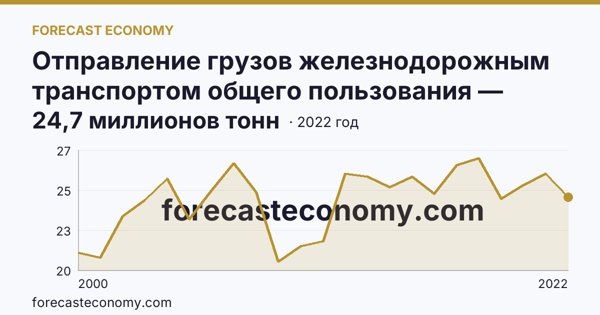 Отправление грузов железнодорожным транспортом общего пользования — Липецкая область: график динамики 2000–2022, последнее значение 24,7 миллионов тонн