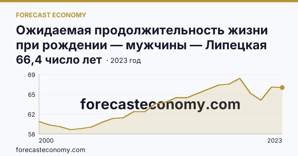 Ожидаемая продолжительность жизни при рождении — мужчины — Липецкая область: график динамики 2000–2023, последнее значение 66,4 число лет