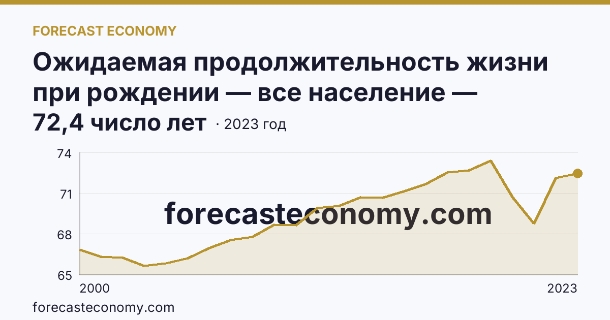 Ожидаемая продолжительность жизни при рождении — все население — Липецкая область: график динамики 2000–2023, последнее значение 72,4 число лет