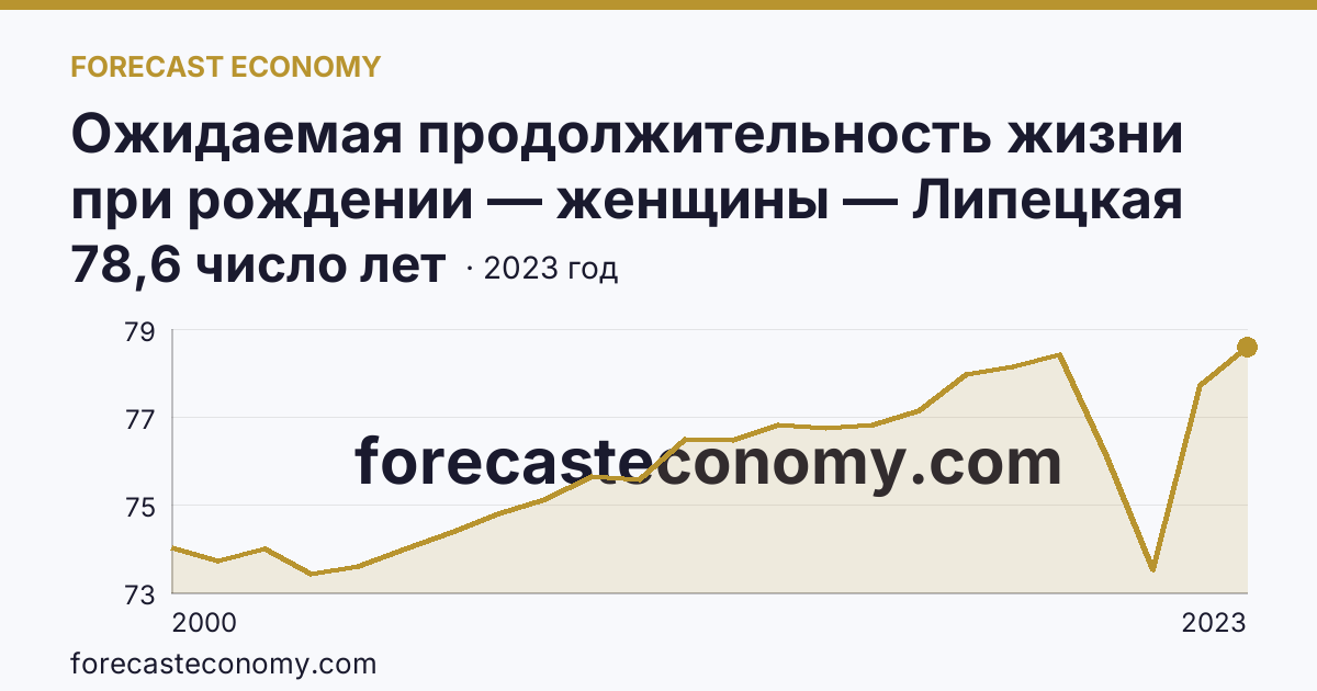 Ожидаемая продолжительность жизни при рождении — женщины — Липецкая область: график динамики 2000–2023, последнее значение 78,6 число лет