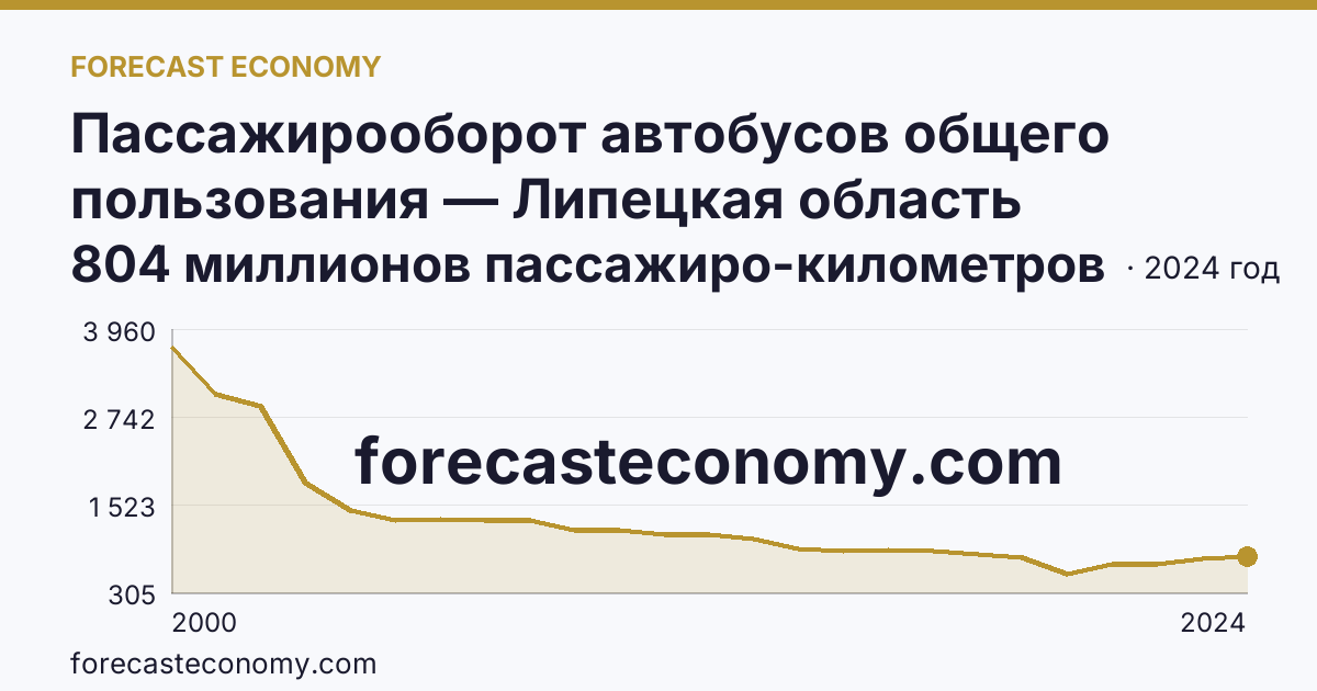 Пассажирооборот автобусов общего пользования — Липецкая область: график динамики 2000–2024, последнее значение 804 миллионов пассажиро-километров