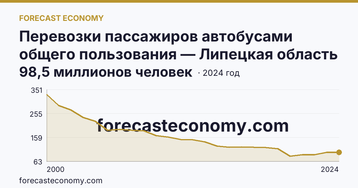 Перевозки пассажиров автобусами общего пользования — Липецкая область: график динамики 2000–2024, последнее значение 98,5 миллионов человек