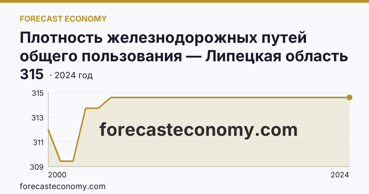 Плотность железнодорожных путей общего пользования — Липецкая область: график динамики 2000–2024, последнее значение 315