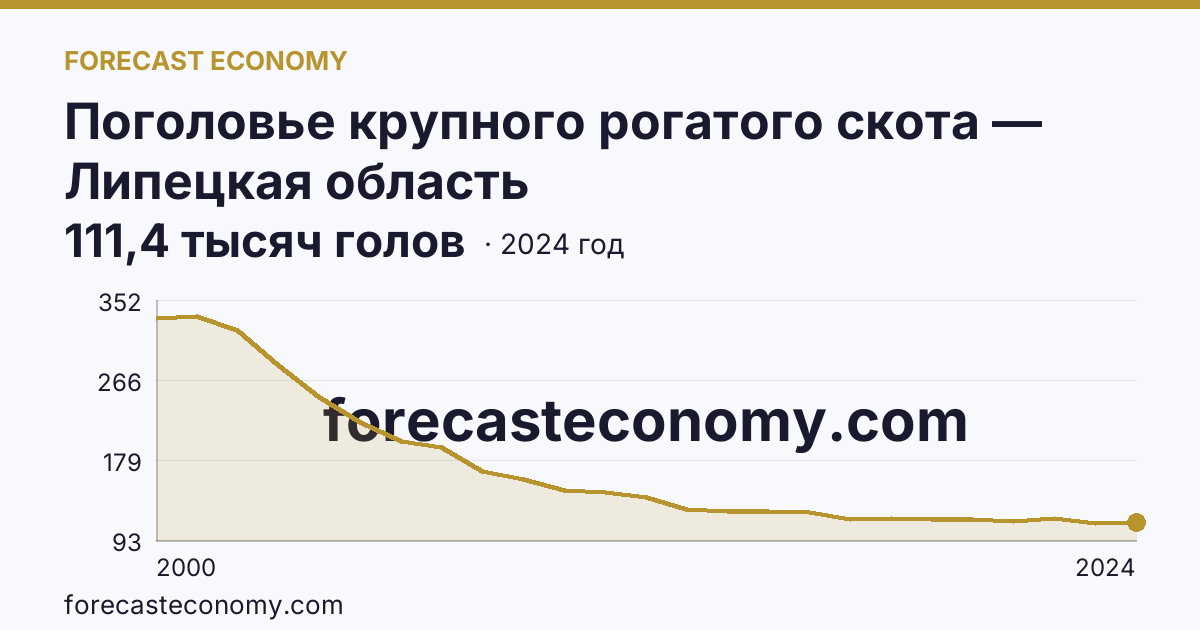 Поголовье крупного рогатого скота — Липецкая область: график динамики 2000–2024, последнее значение 111,4 тысяч голов