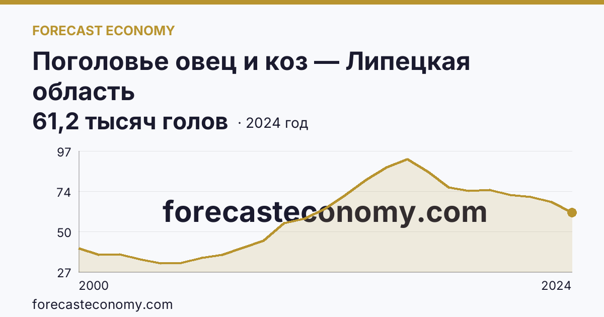 Поголовье овец и коз — Липецкая область: график динамики 2000–2024, последнее значение 61,2 тысяч голов