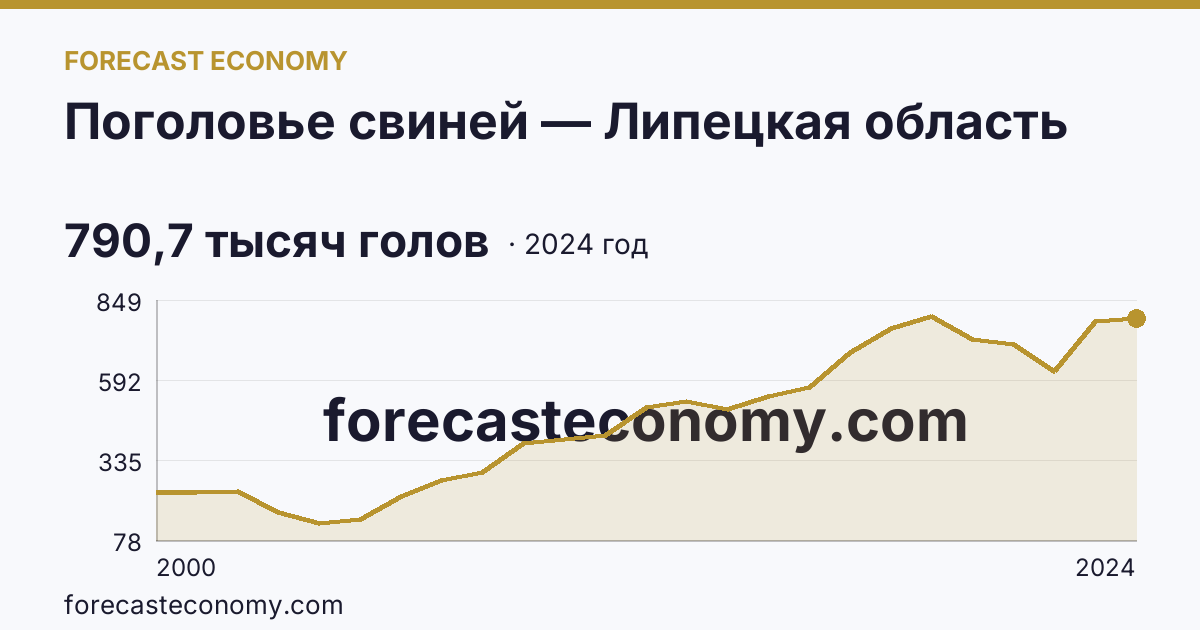 Поголовье свиней — Липецкая область: график динамики 2000–2024, последнее значение 790,7 тысяч голов
