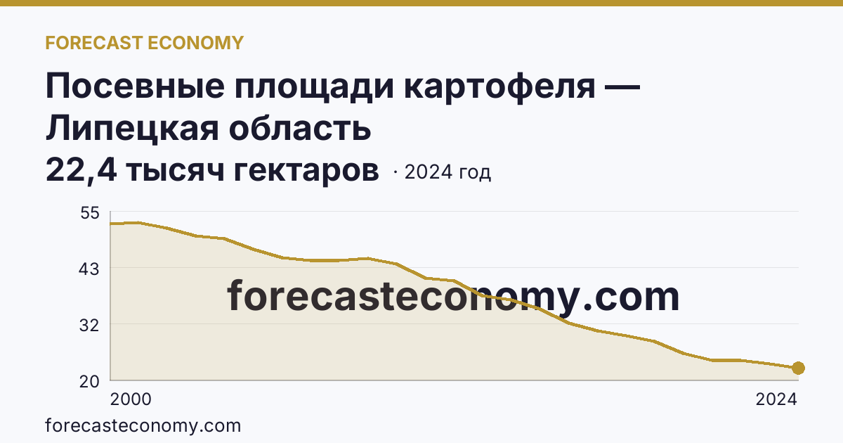 Посевные площади картофеля — Липецкая область: график динамики 2000–2024, последнее значение 22,4 тысяч гектаров