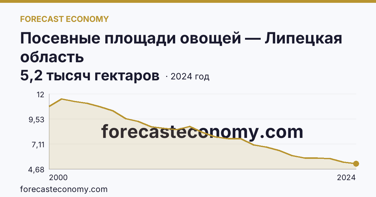 Посевные площади овощей — Липецкая область: график динамики 2000–2024, последнее значение 5,2 тысяч гектаров