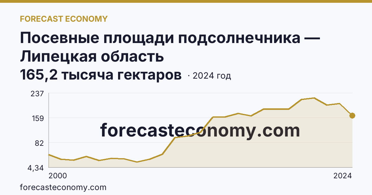 Посевные площади подсолнечника — Липецкая область: график динамики 2000–2024, последнее значение 165,2 тысяча гектаров