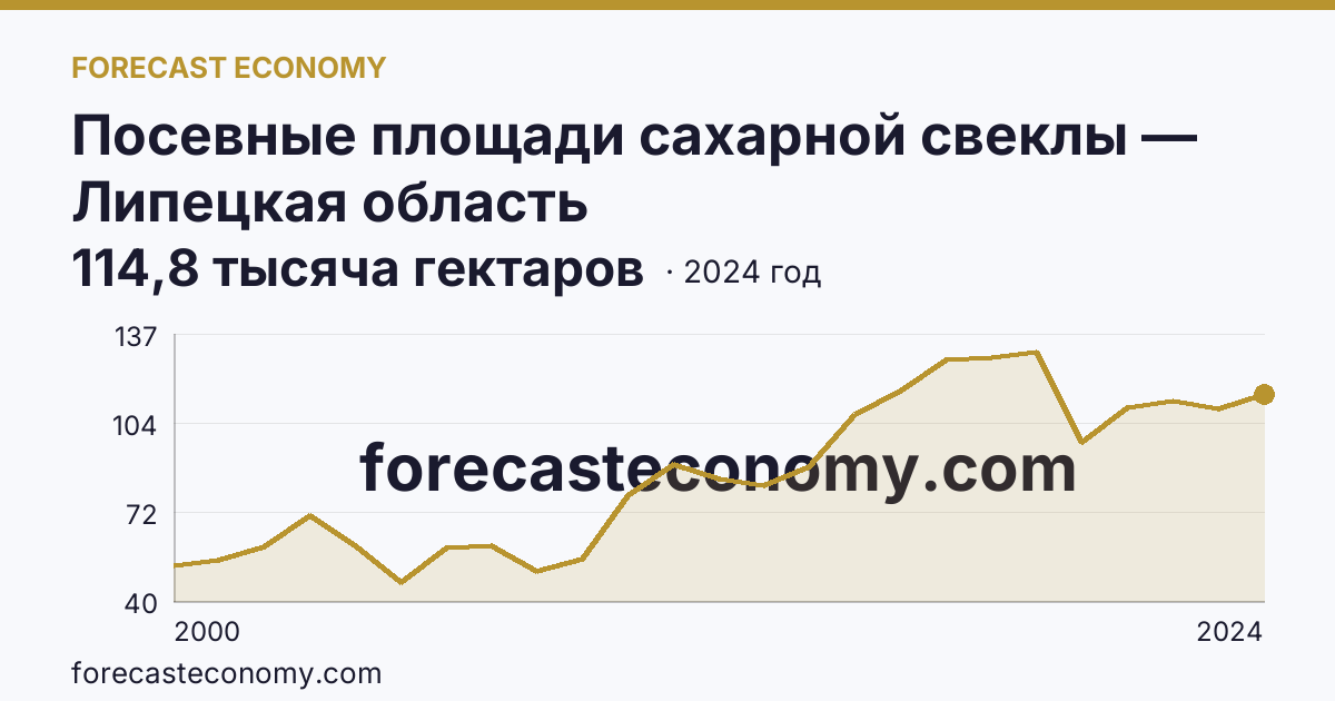 Посевные площади сахарной свеклы — Липецкая область: график динамики 2000–2024, последнее значение 114,8 тысяча гектаров